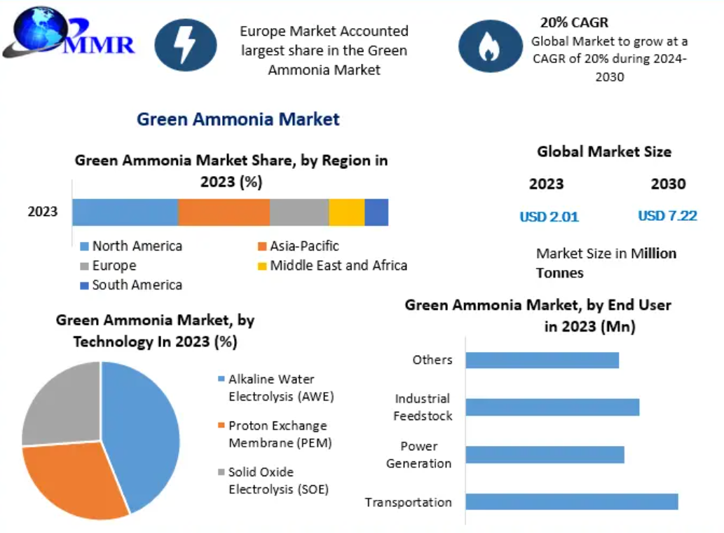 Green Ammonia Market size by Volume was valued at 2.01 Million Tonnes. in 2023 and is expected to grow by 20 percentage from 2024 to 2030