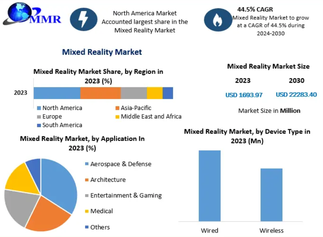 Mixed Reality Market