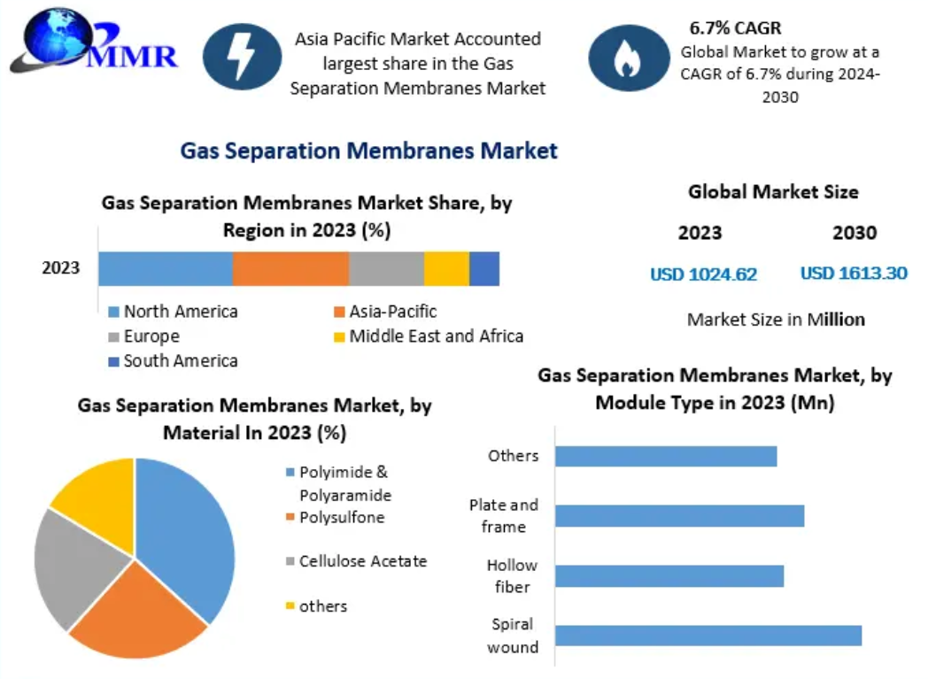 Gas Separation Membranes Market size was valued at USD 1024.62 Mn. in 2023 and the total revenue is expected to grow at a CAGR of 6.7 percentage from 2024 to 2030