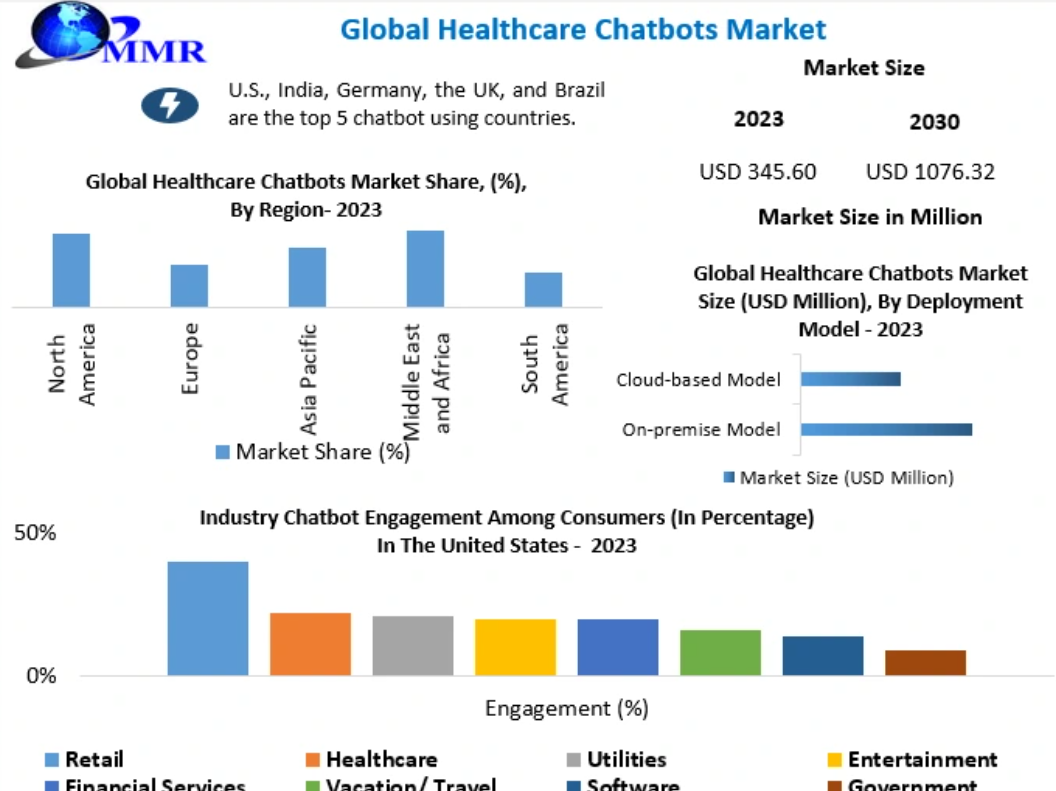 Healthcare Chatbots Market