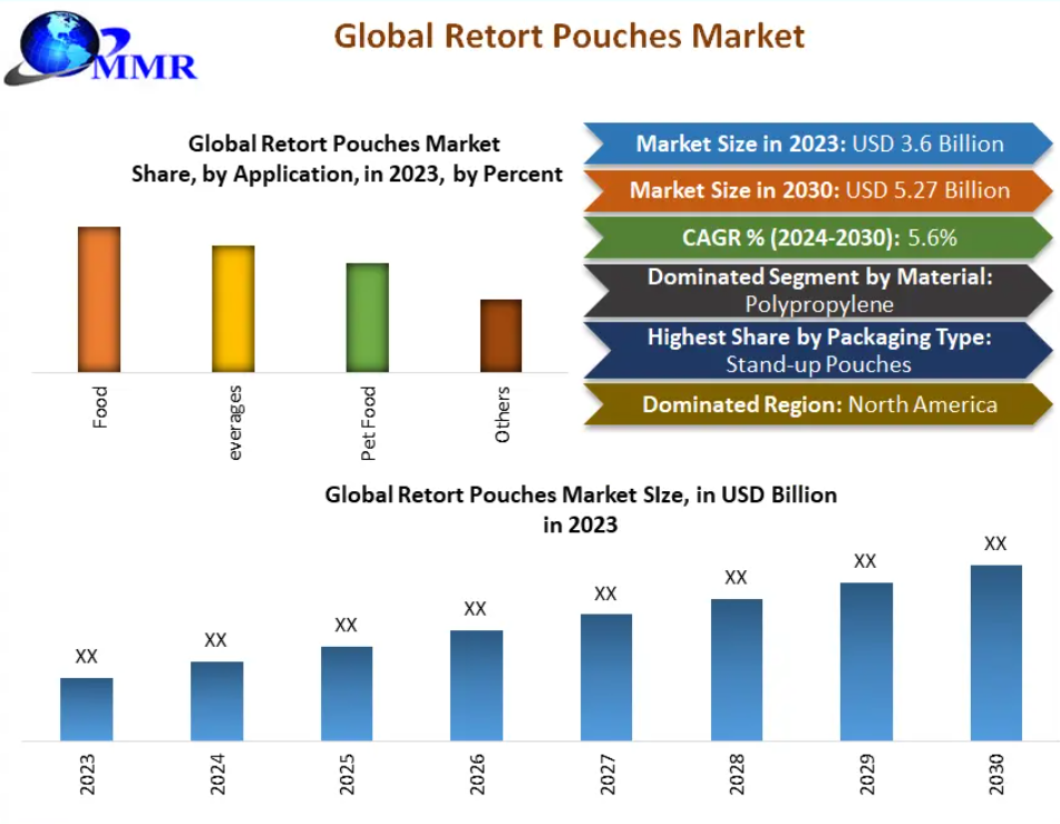 Retort Pouches Market