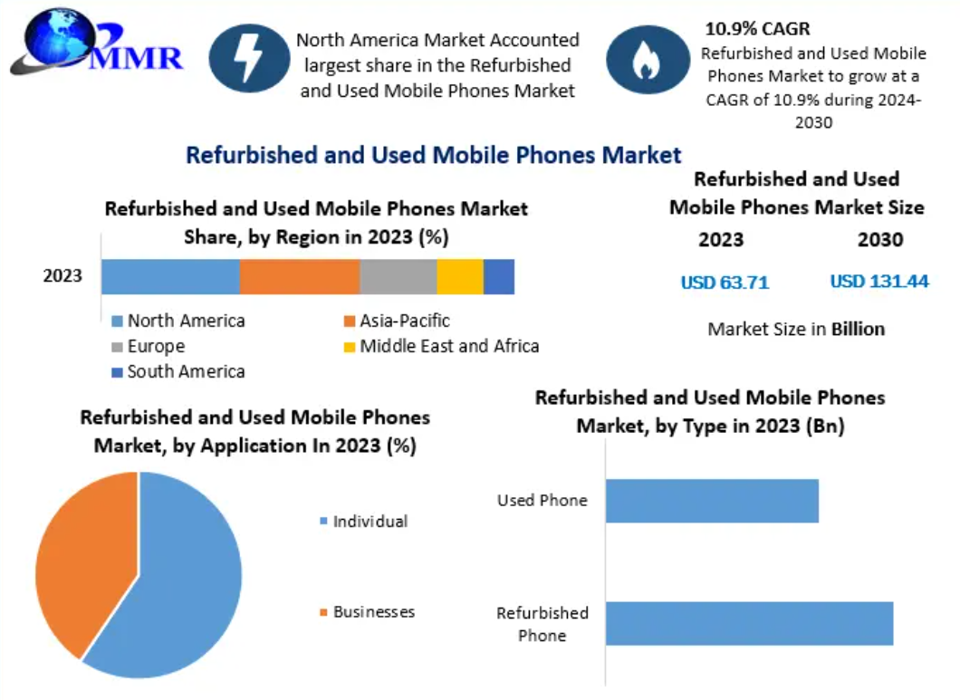 Refurbished and Used Mobile Phones Market