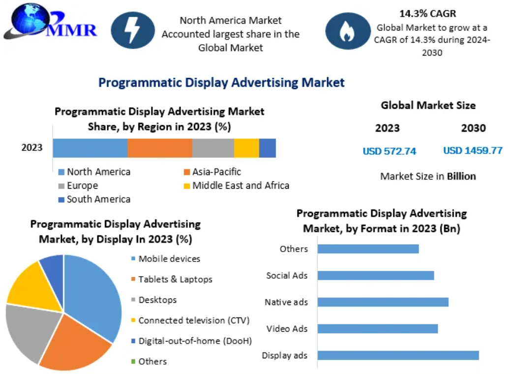 Programmatic Display Advertising Market