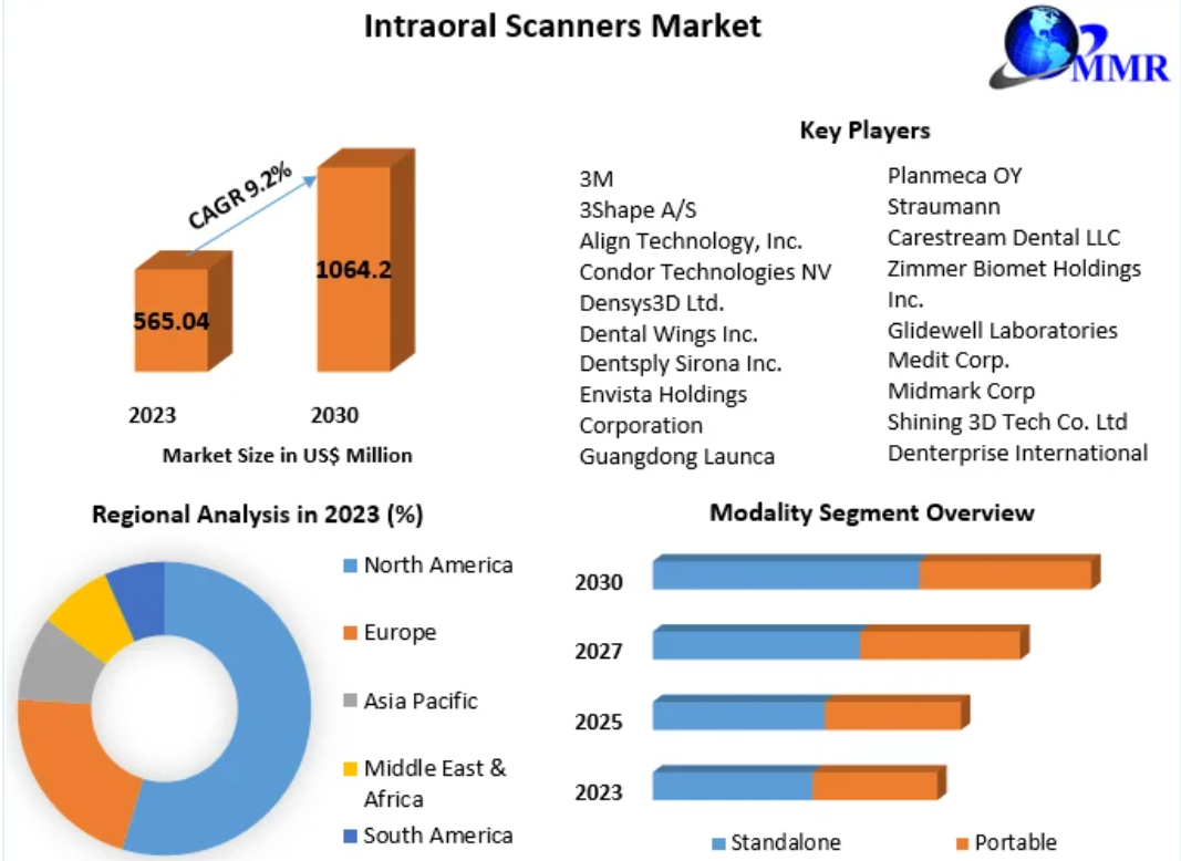 Intraoral Scanners Market