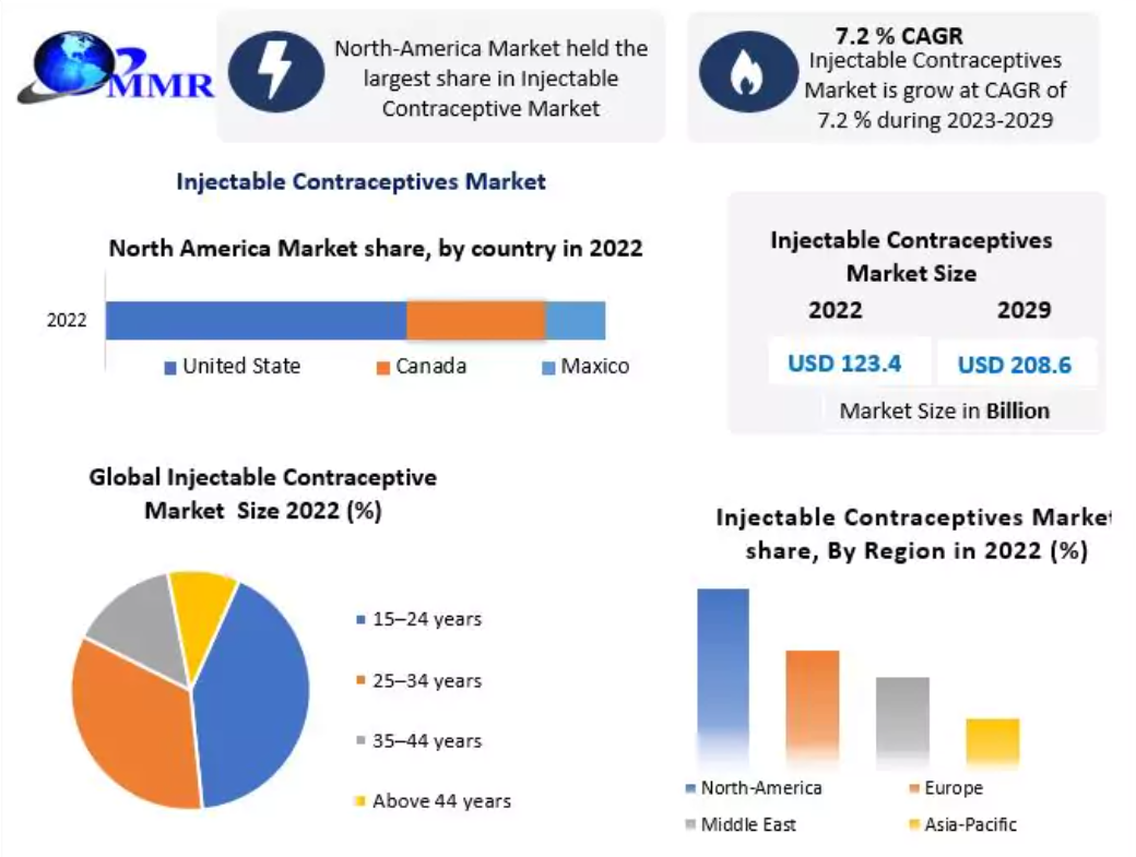 Injectable Contraceptives Market size was valued at USD 123.4 Billion in 2022 and the total Injectable Contraceptives Market revenue is expected to grow at a CAGR of 7.2 percentage from 2023 to 2029