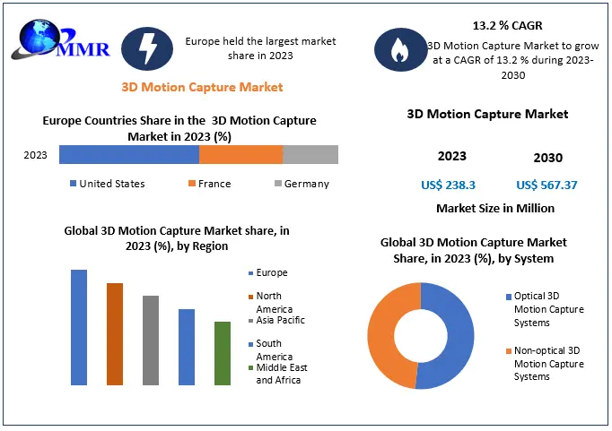 3D Motion Capture Market