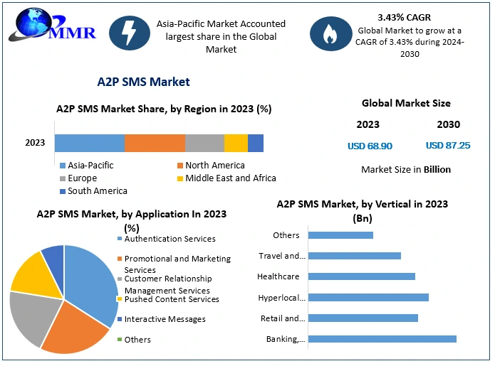 A2P SMS Market