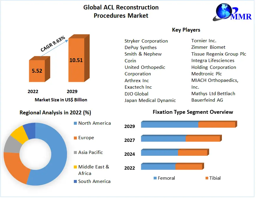 ACL Reconstruction Procedures Market