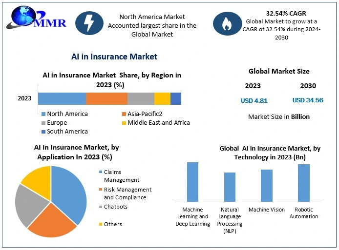 AI in Insurance Market