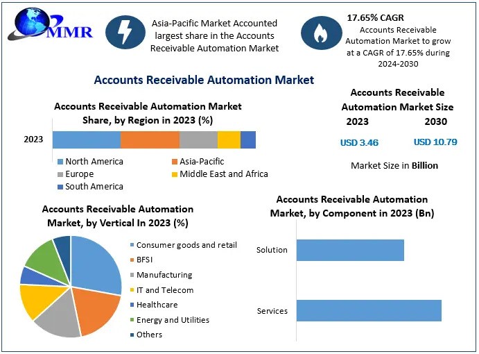 Accounts Receivable Automation Market