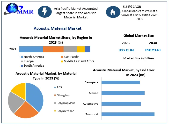 Acoustic Material Market