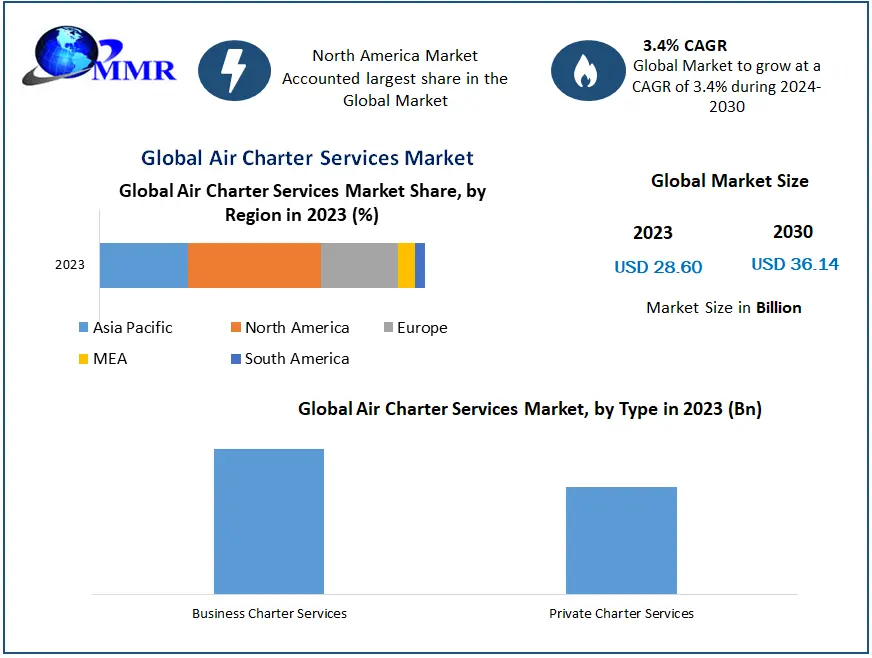 Air Charter Services Market