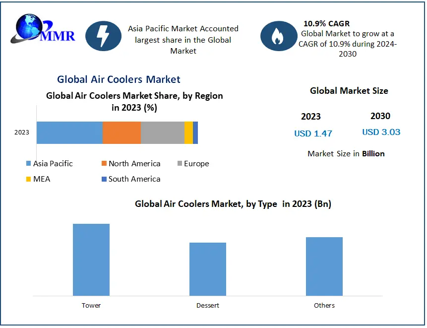 Air Coolers Market