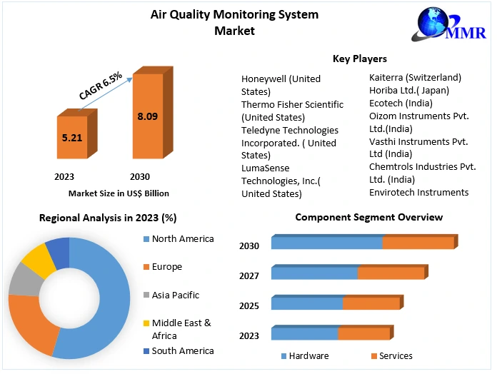 Air Quality Monitoring System Market