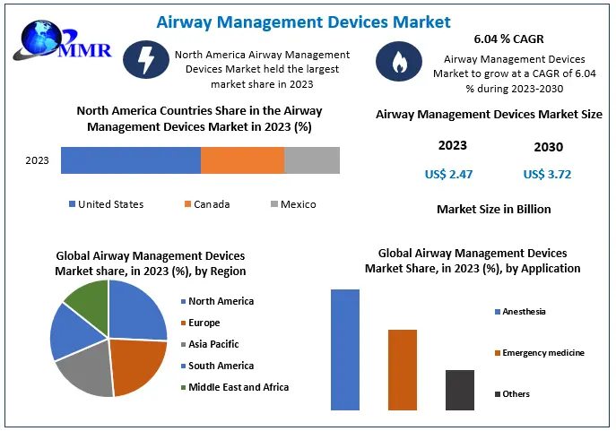 Airway Management Devices Market