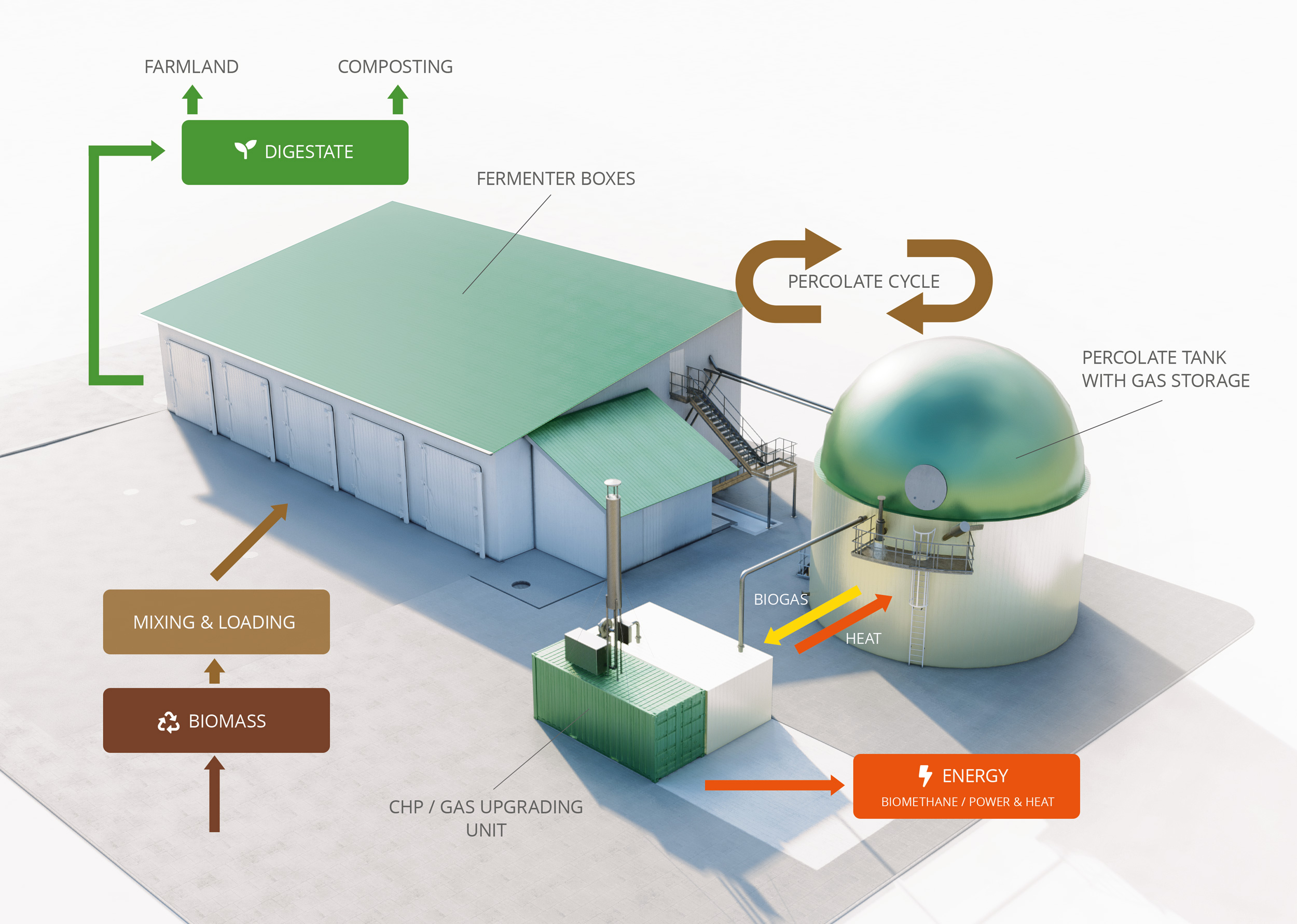 Anaerobic Digestion