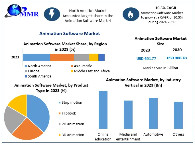 Animation Software Market