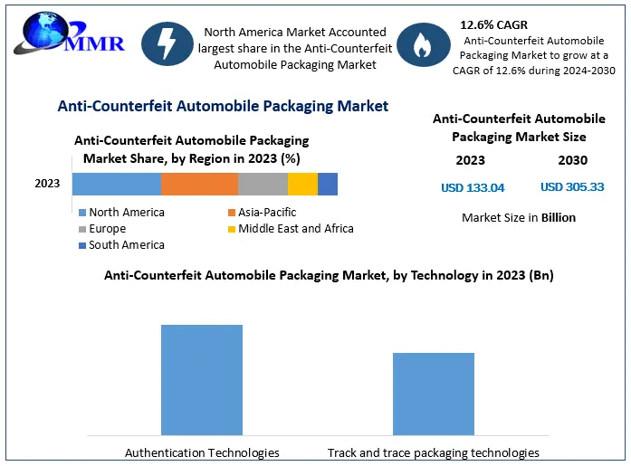 Anti-Counterfeit Automobile Packaging Market