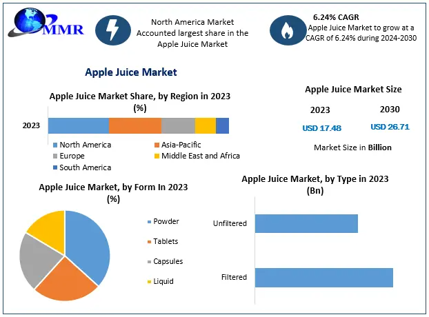 Apple Juice Market Growth, Opportunities and Forthcoming Developments by 2024-2030