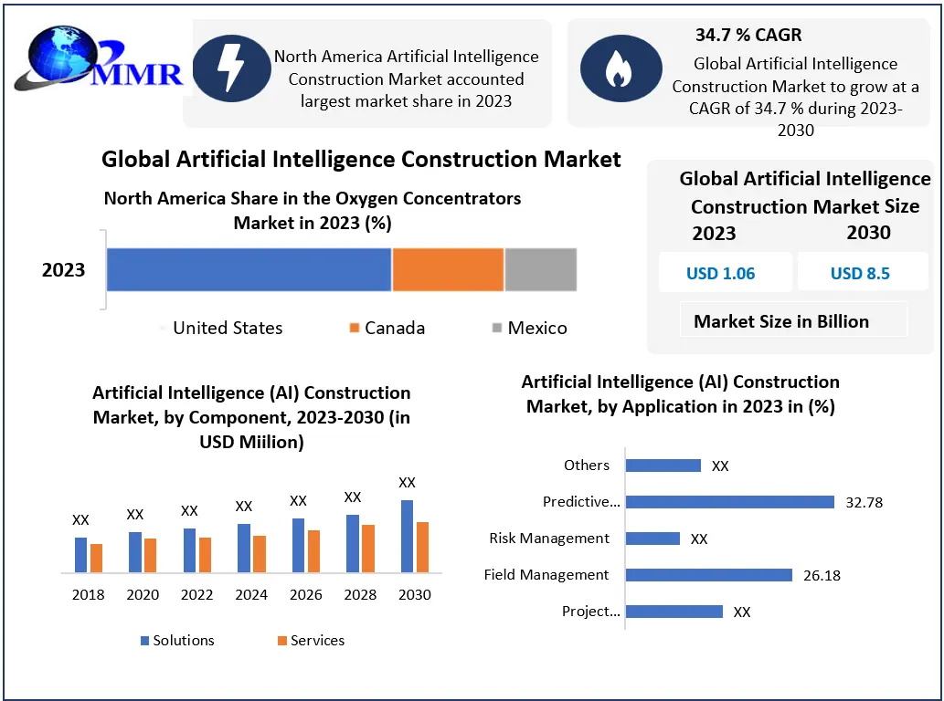 Artificial Intelligence Construction Market