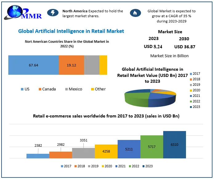 Artificial Intelligence in Retail Market