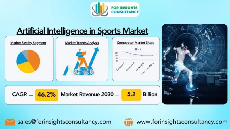 Artificial Intelligence in Sports Industry Hits New High | IBM Corporation, Intel Corporation, Catapult Sports, Hawk-Eye Innovations