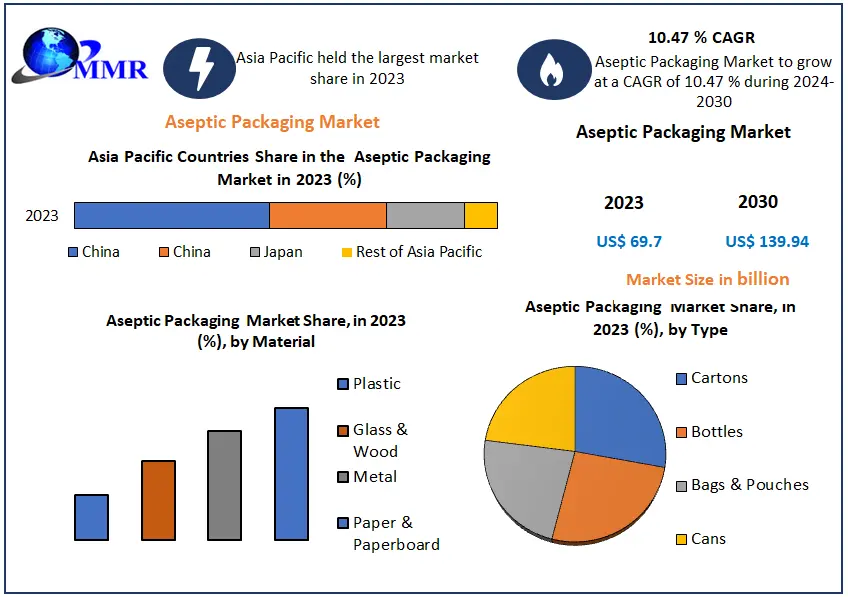 Aseptic Packaging Market