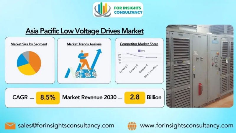 Asia Pacific Low Voltage Drives Industry to See Huge Demand by 2030: ABB, Beckhoff Automation, Danfoss, Delta Electronics