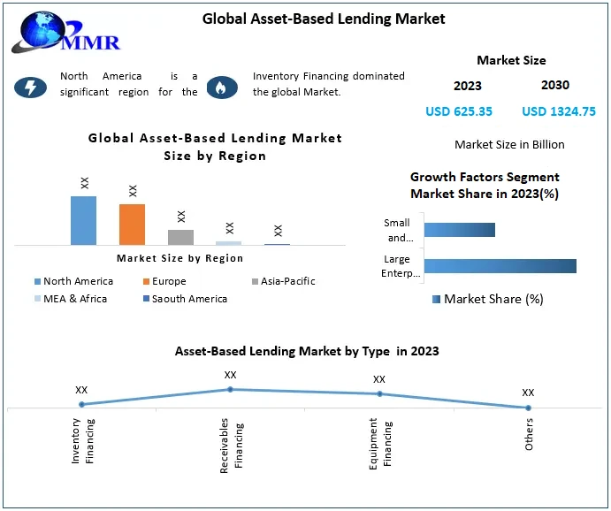 Asset-Based Lending Market