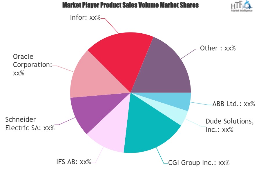 Asset Reliability Software Market