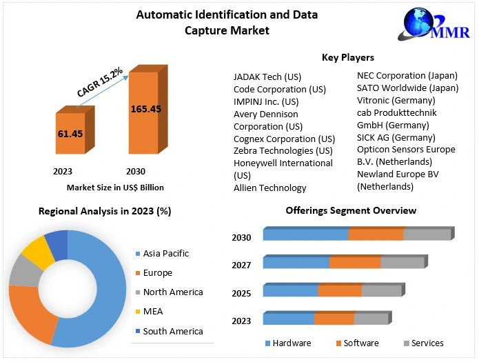 Automatic Identification and Data Capture Market