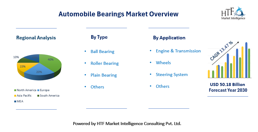 Automobile Bearings Market