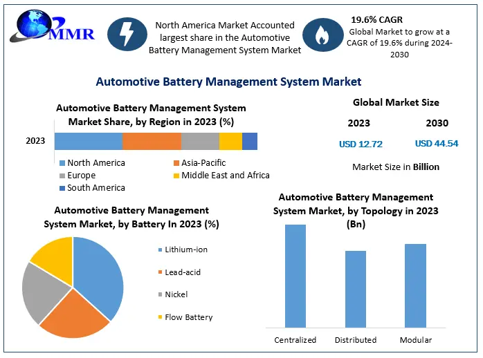 Automotive Battery Management System Market