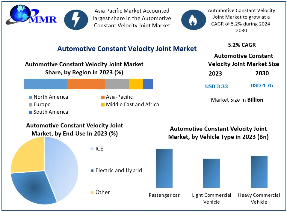 Automotive Constant Velocity Joint Market