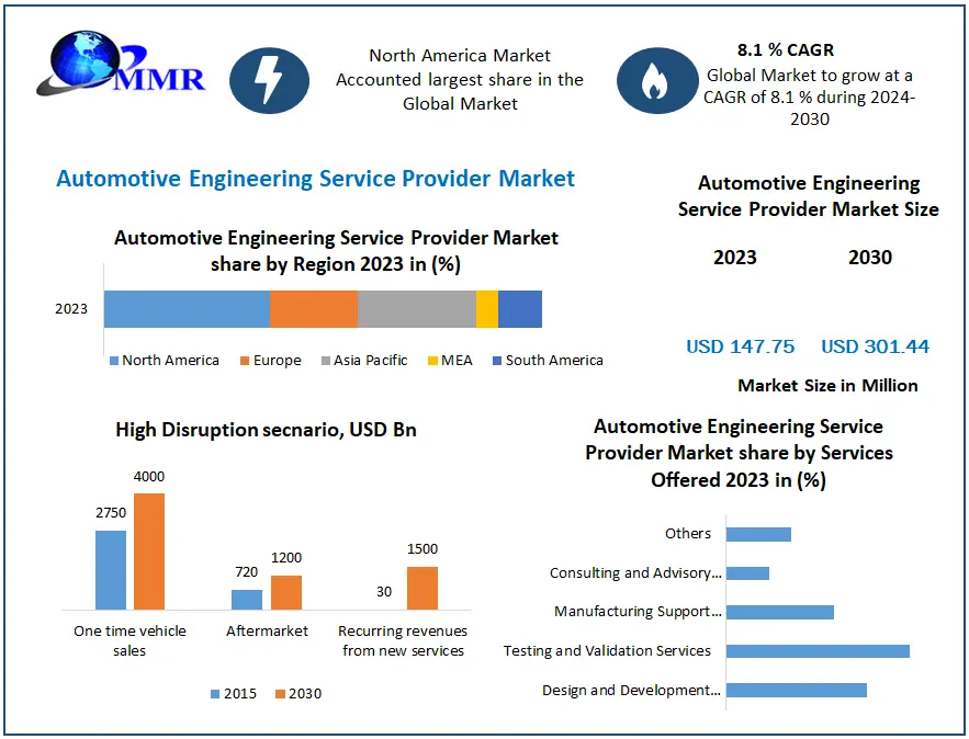 Automotive Engineering Service Provider Market