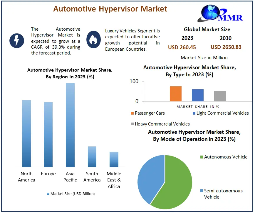 Automotive Hypervisor Market