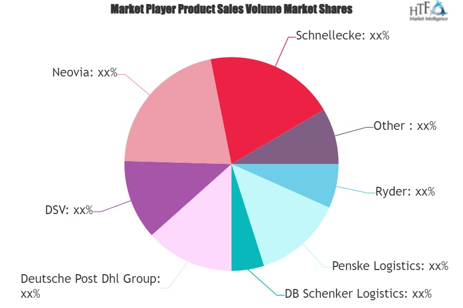 Automotive Parts Supply Chain Management Market