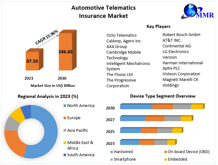 Automotive Telematics Insurance Market