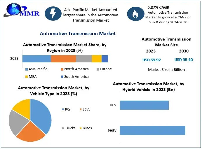 Automotive Transmission Market