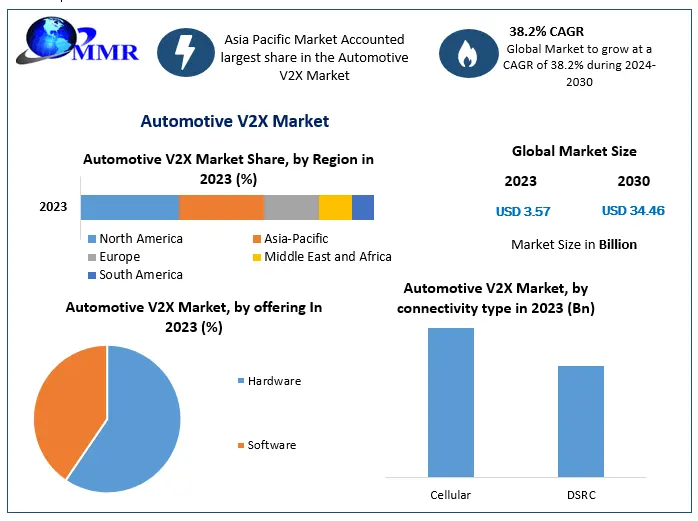 Automotive V2X Market