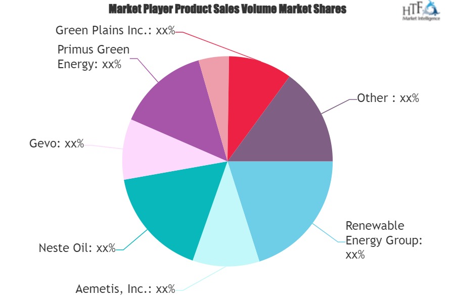 Aviation And Marine Biofuel Market