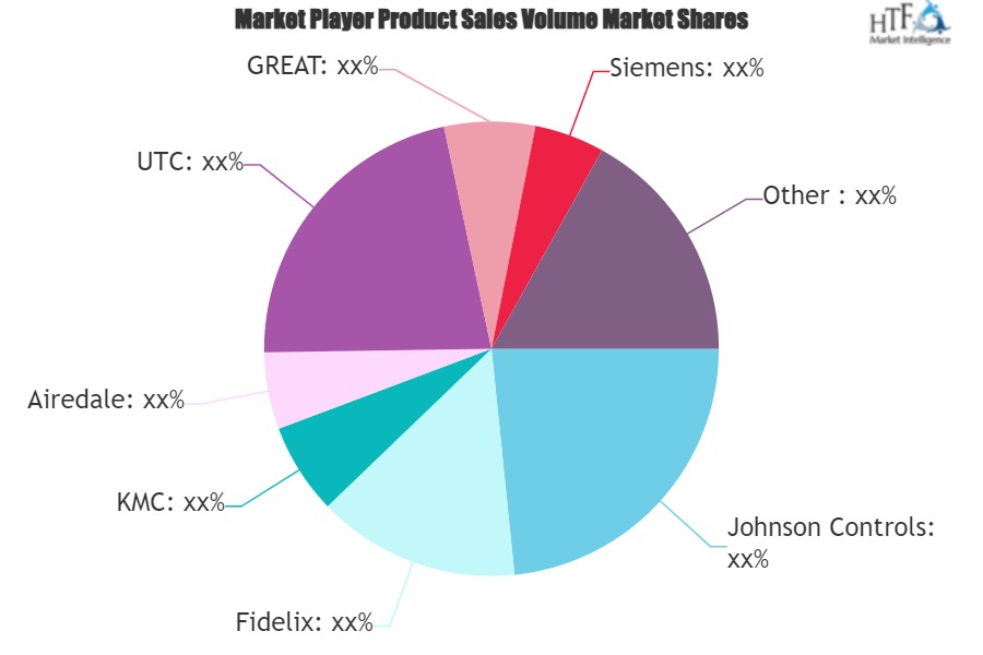 BACnet Building Management System Market