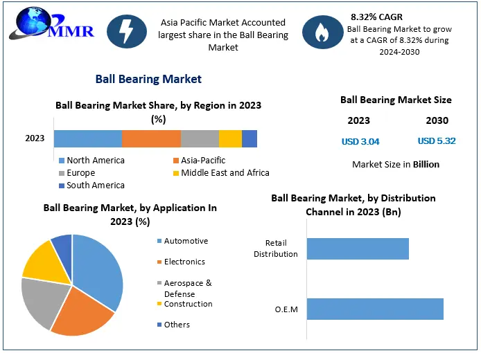 Ball Bearing Market