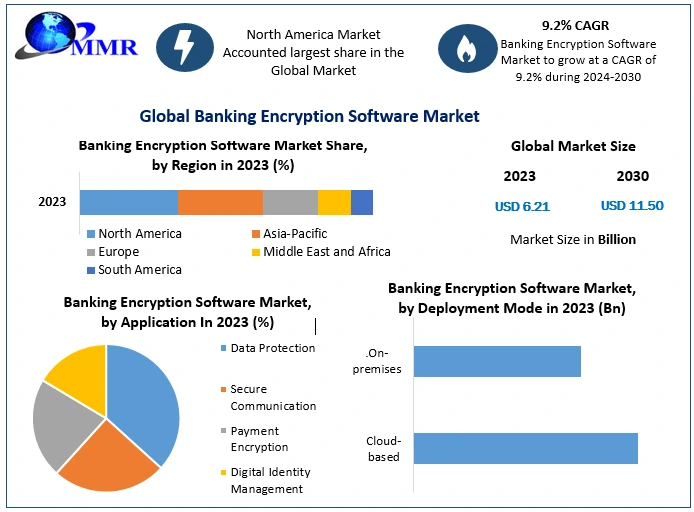 Banking Encryption Software Market