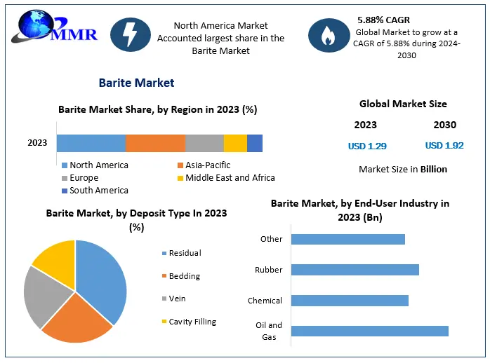 Barite Market