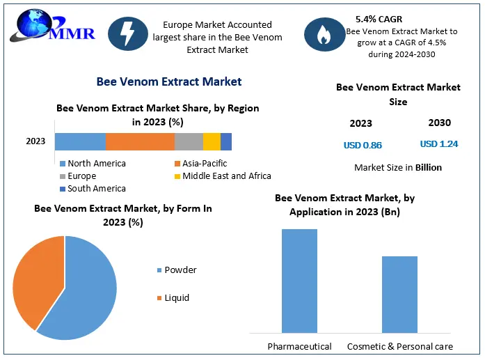 Bee Venom Extract Market