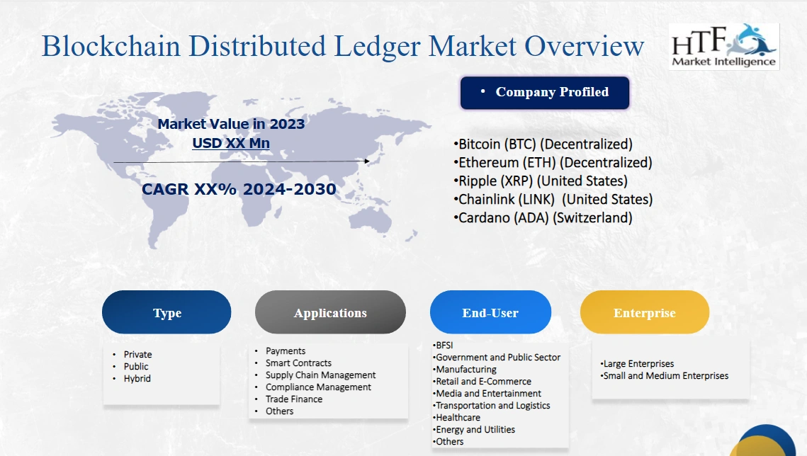 Blockchain Distributed Ledger Market