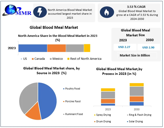 Blood Meal Market