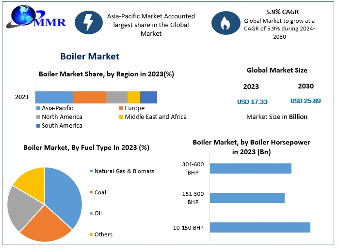 The Boiler Market was valued at USD 17.33 Bn in 2023, with total revenue expected to grow at a CAGR of 5.9% from 2024 to 2030, reaching approximately USD 25.89 Bn by the end of the forecast period.