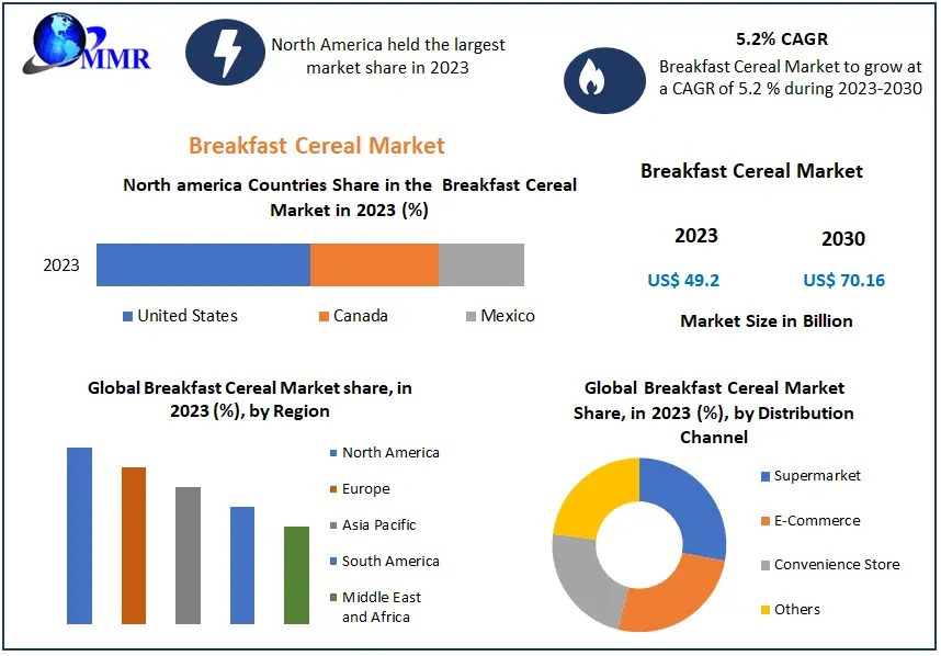 Breakfast Cereal Market